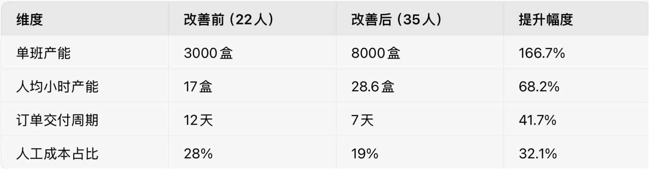 隆鑫羽成七日禮盒組裝效率提升紀(jì)實(shí)